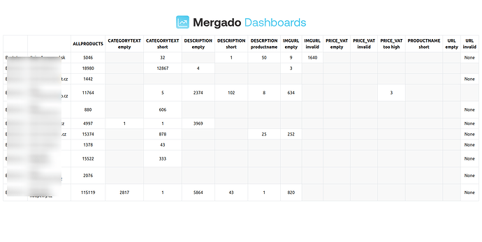 dashboards verze 2 výběry produktů